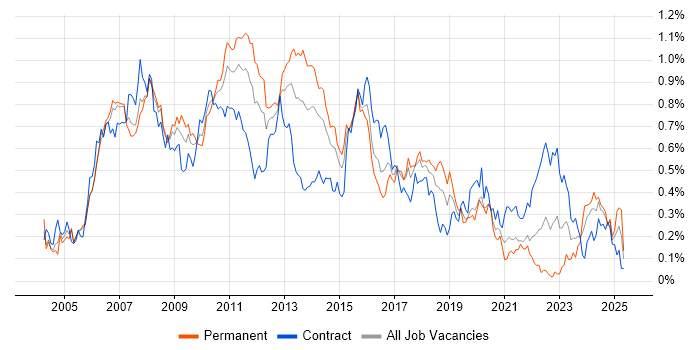 Job vacancy trend for Eclipse in the City of London Job vacancy trend for Eclipse in the City of London