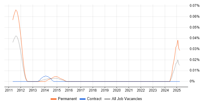 Job vacancy trend for Econometrics Consultant in the City of London Job vacancy trend for Econometrics Consultant in the City of London