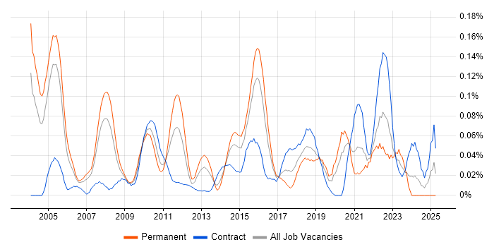 Job vacancy trend for Econometrics in the City of London Job vacancy trend for Econometrics in the City of London