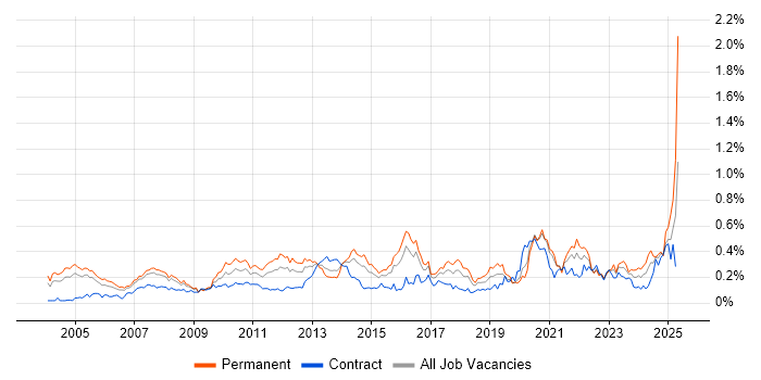 Job vacancy trend for Economics in the City of London Job vacancy trend for Economics in the City of London