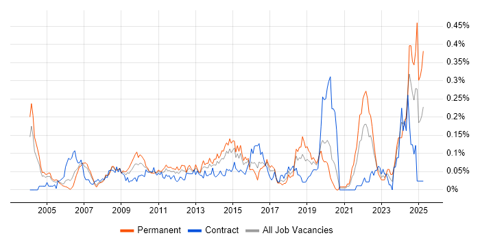 Job vacancy trend for EDI in the City of London Job vacancy trend for EDI in the City of London