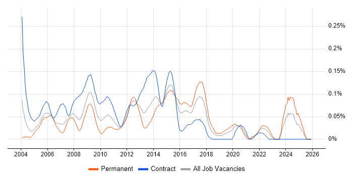 EDRMS job vacancy trend in the City of London