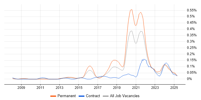 Job vacancy trend for Educational Technology in the City of London Job vacancy trend for Educational Technology in the City of London