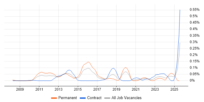 Job vacancy trend for eFront in the City of London