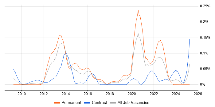 Job vacancy trend for eggPlant in the City of London