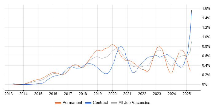 Job vacancy trend for Elastic Stack in the City of London