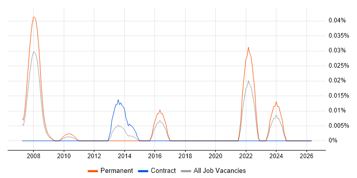 Electrical Engineer job vacancy trend in the City of London