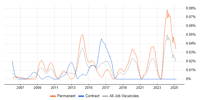 Job vacancy trend for Electronic Discovery Reference Model in the City of London