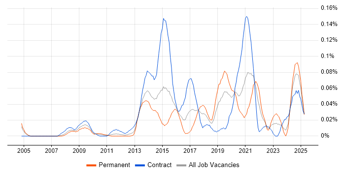 Job vacancy trend for Electronic Patient Records in the City of London