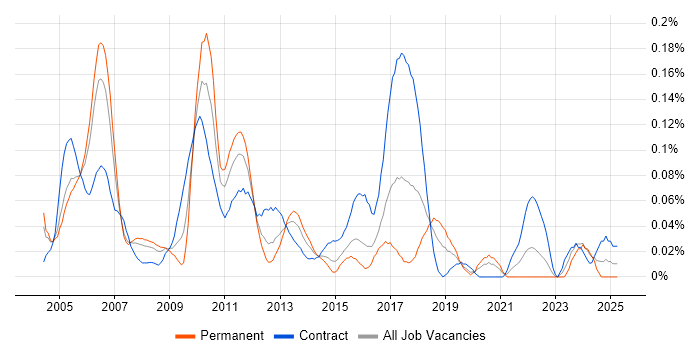 Job vacancy trend for Electronic Trading Business Analyst in the City of London Job vacancy trend for Electronic Trading Business Analyst in the City of London