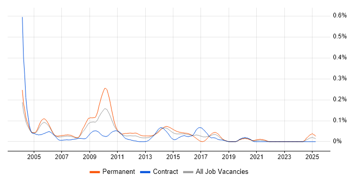 Job vacancy trend for Electronic Trading C++ Developer in the City of London