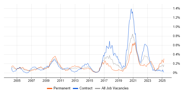 Job vacancy trend for Electronic Trading Java Developer in the City of London