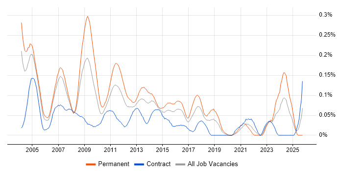 Electronic Trading Support job vacancy trend in the City of London