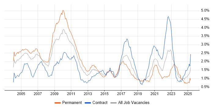 Job vacancy trend for Electronic Trading in the City of London