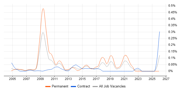 Electronics Engineer job vacancy trend in the City of London