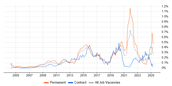 Job vacancy trend for Electronics in the City of London Job vacancy trend for Electronics in the City of London