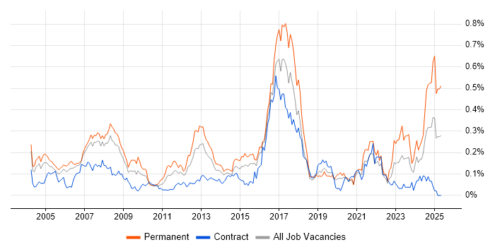 Job vacancy trend for Elite 3E in the City of London Job vacancy trend for Elite 3E in the City of London