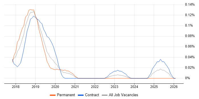 Elm job vacancy trend in the City of London