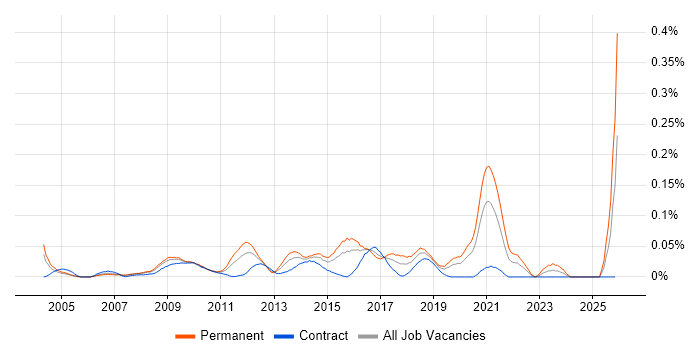 Email Filtering job vacancy trend in the City of London