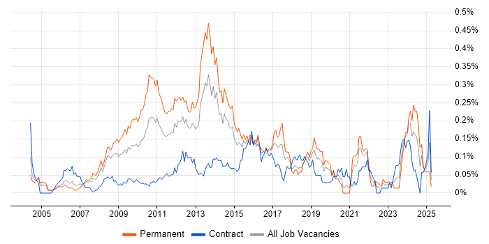 Job vacancy trend for Email Marketing in the City of London Job vacancy trend for Email Marketing in the City of London