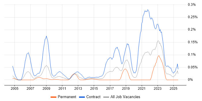 Job vacancy trend for Email Migration in the City of London
