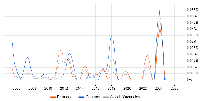 Embarcadero job vacancy trend in the City of London