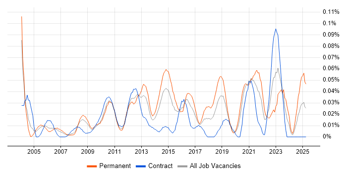 Job vacancy trend for Embedded Engineer in the City of London