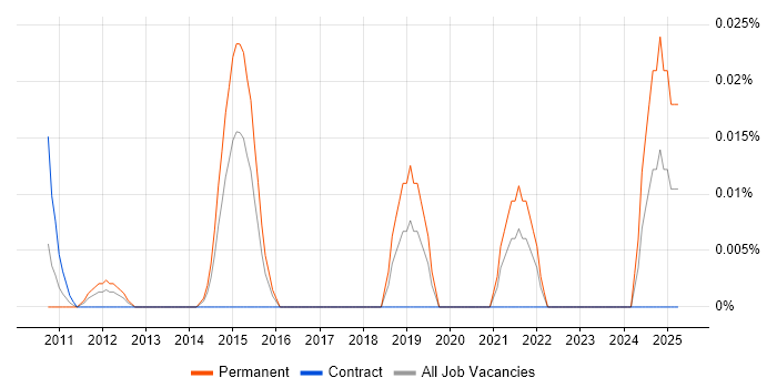 Job vacancy trend for Embedded Firmware Engineer in the City of London