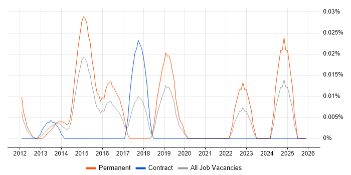 Embedded Firmware job vacancy trend in the City of London