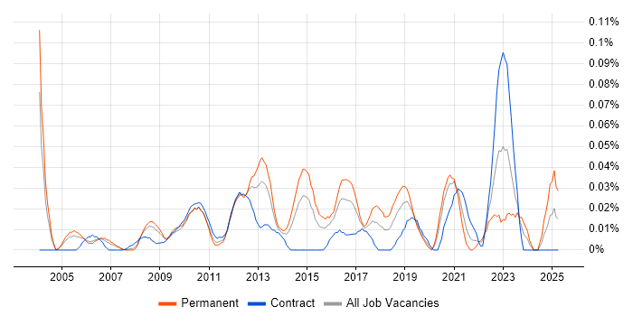 Job vacancy trend for Embedded Software Engineer in the City of London Job vacancy trend for Embedded Software Engineer in the City of London