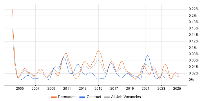 Job vacancy trend for Embedded Systems in the City of London