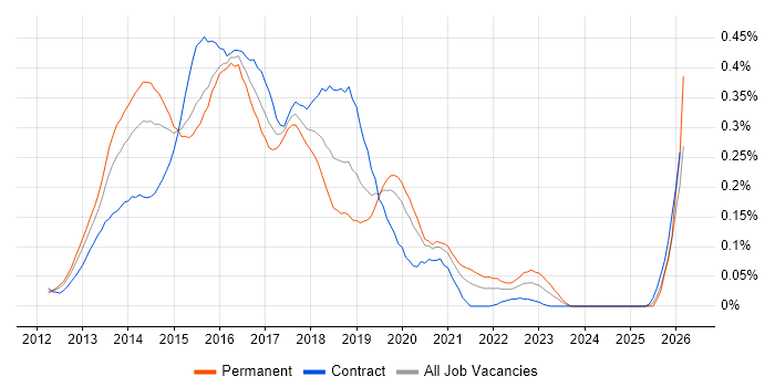 Ember.js job vacancy trend in the City of London