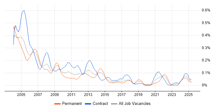 Job vacancy trend for EMC NetWorker in the City of London