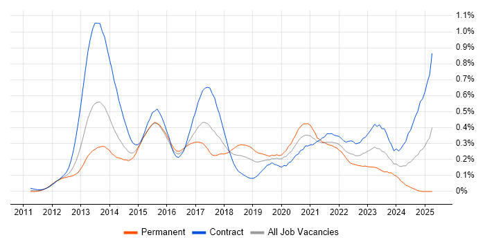 Job vacancy trend for EMIR in the City of London Job vacancy trend for EMIR in the City of London
