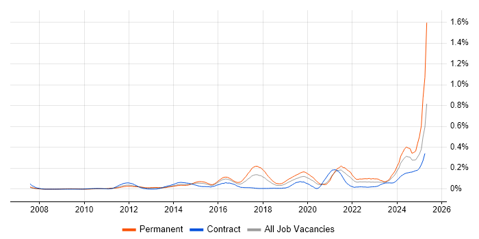 Job vacancy trend for Emotional Intelligence in the City of London