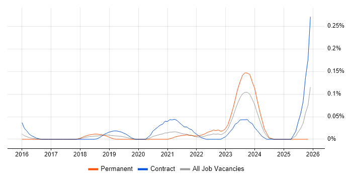 Empathy Maps job vacancy trend in the City of London