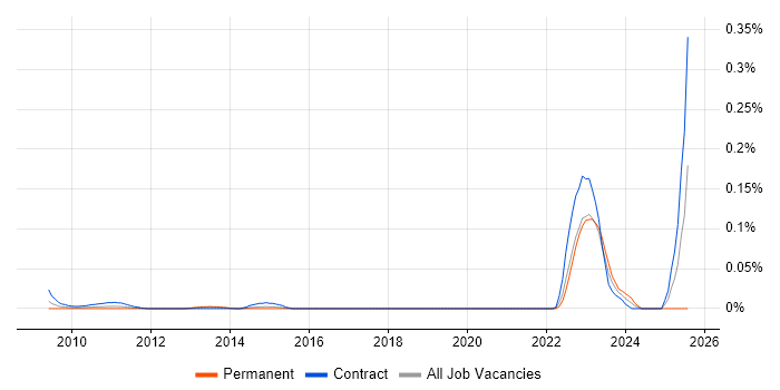 Job vacancy trend for Endur Architect in the City of London