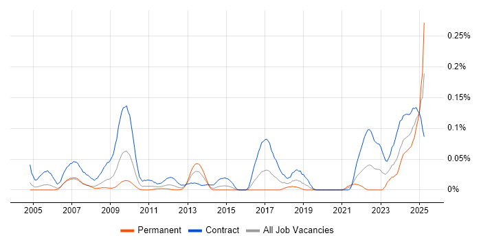 Job vacancy trend for Endur Developer in the City of London