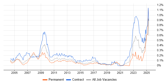Job vacancy trend for Endur in the City of London Job vacancy trend for Endur in the City of London