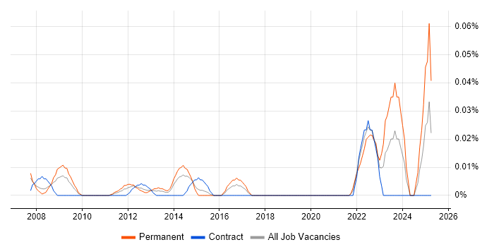 Job vacancy trend for Energy Management in the City of London