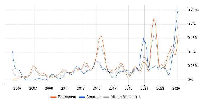 Job vacancy trend for Engagement Manager in the City of London