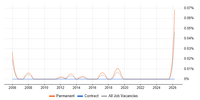 Enterprise Account Manager job vacancy trend in the City of London