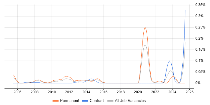 Job vacancy trend for Enterprise Applications Architect in the City of London