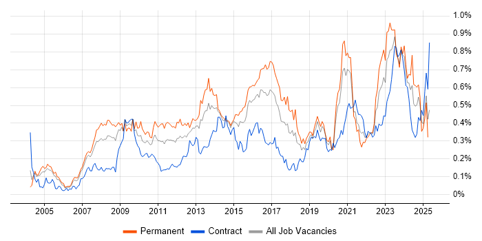 Job vacancy trend for Enterprise Architect in the City of London Job vacancy trend for Enterprise Architect in the City of London