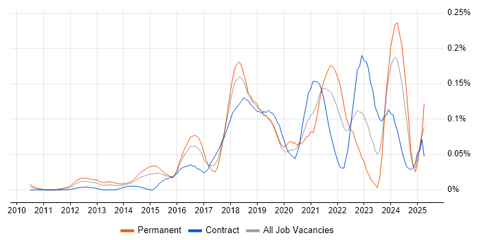 Job vacancy trend for Enterprise Cloud in the City of London