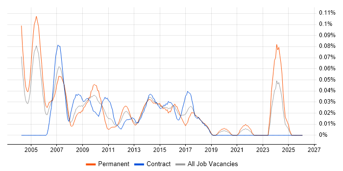 Enterprise Consultant job vacancy trend in the City of London