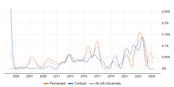 Job vacancy trend for Enterprise Data Architect in the City of London