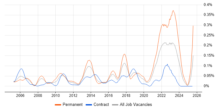 Job vacancy trend for Enterprise Data Management in the City of London