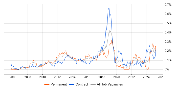 Job vacancy trend for Enterprise Data Warehouse in the City of London Job vacancy trend for Enterprise Data Warehouse in the City of London
