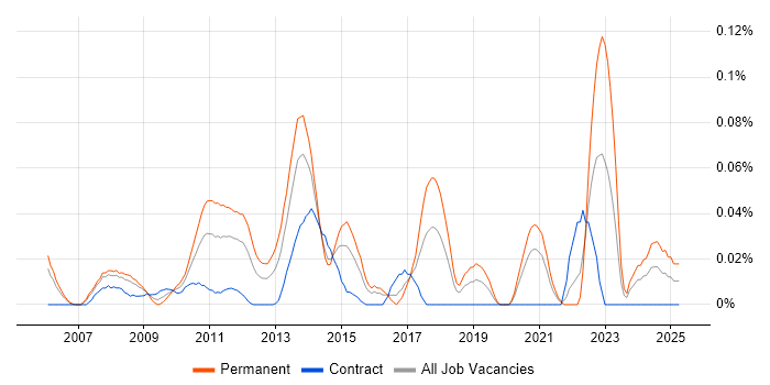 Job vacancy trend for Enterprise Infrastructure Architect in the City of London